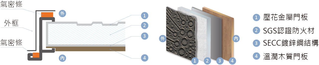 壓花門加價升級防火門