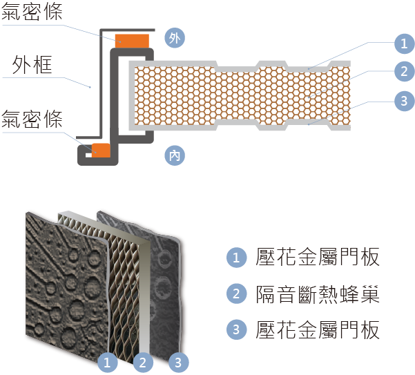 門片解析_外側壓花內側壓花