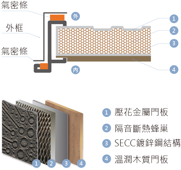 門片解析_外側壓花內側木質