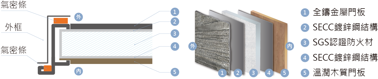 全鑄鋁門加價升級防火門