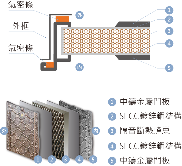 門片解析_外側中鑄鋁板內側中鑄鋁板