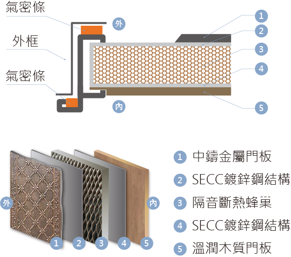 門片解析_外側中鑄內側木質