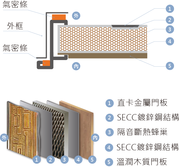 門片解析_外側直卡內側木質